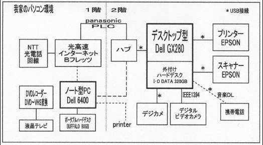 我が家のPC環境